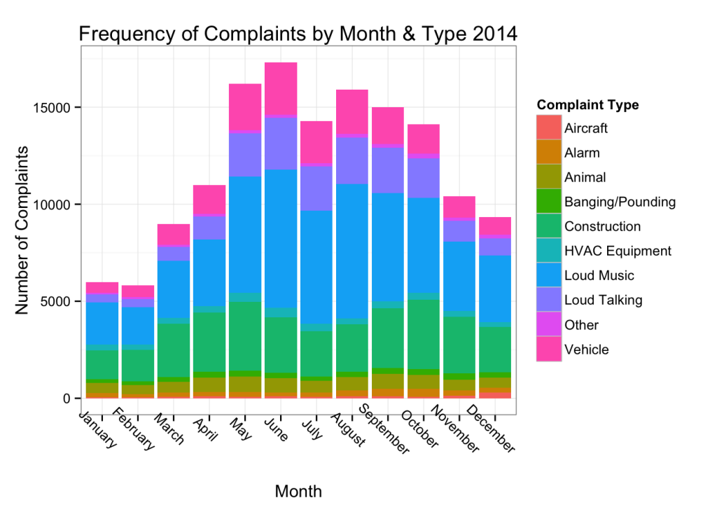 NYC Noise Complaint Visualization Data Science Blog