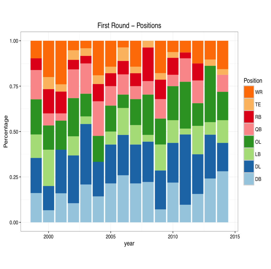 NFL Scouting Combine Data Visualization Data Science Blog