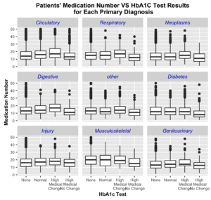 HbA1c_vs_numbermedication