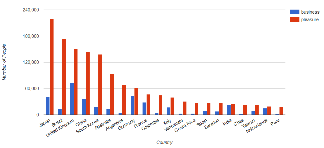 International Visitation Data Analysis For United States