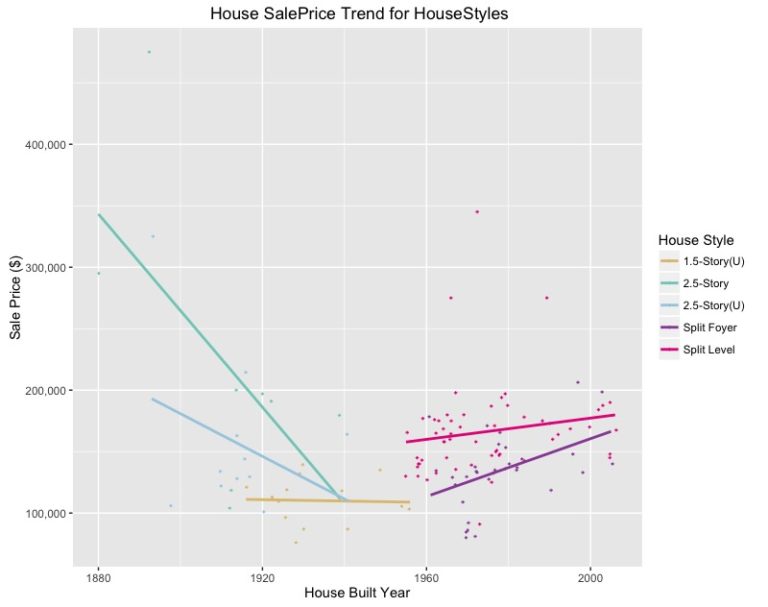 Insights on Housing Data Multiple Factors behind House Price Data