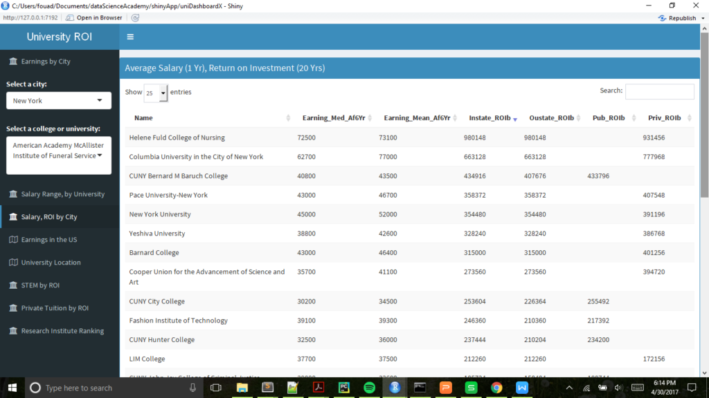 Salary, ROI by City Data Science Blog