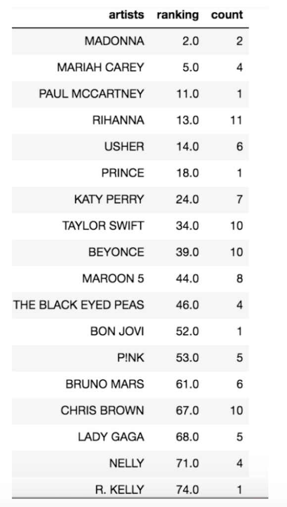Discover the Billboard Music Charts Data Science Blog