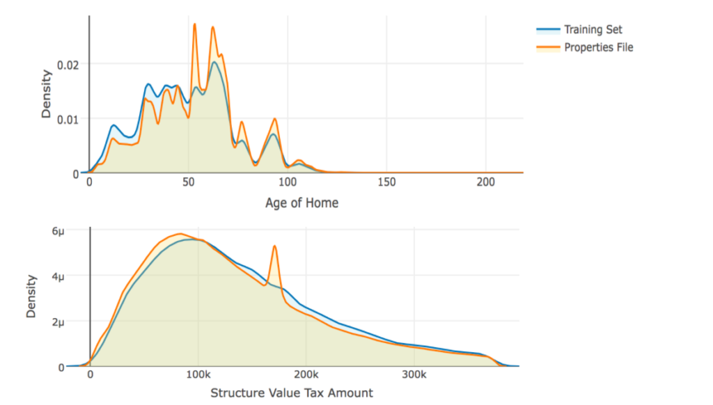 Data Study on The Zillow Zestimate Kaggle Competition