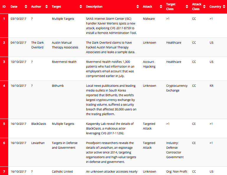 2020 Cyber Attacks Statistics – HACKMAGEDDON