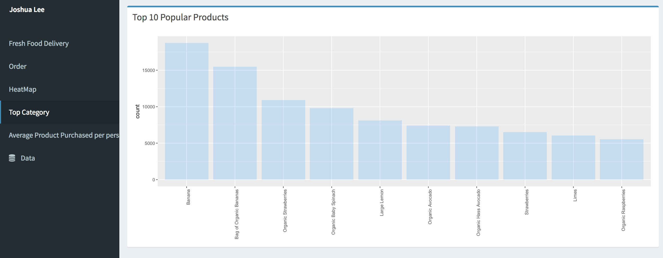 Get Data insights of Instacart Market Basket