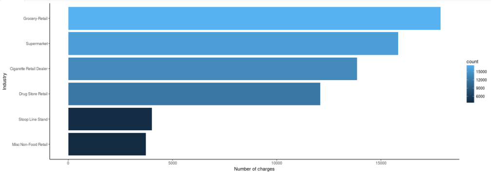 Data Analysis on Department of Consumer Affairs Charges