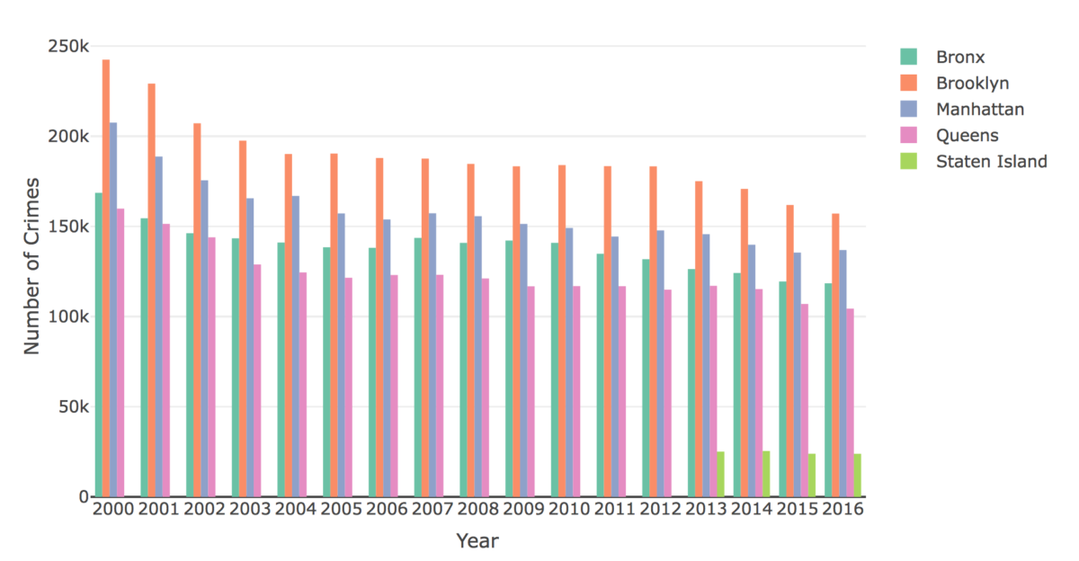 Data Study on Crime and Demographics in New York City