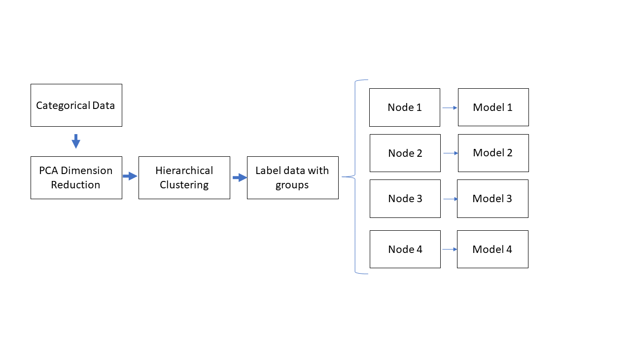 Dimensionality reduction hot sale categorical data python