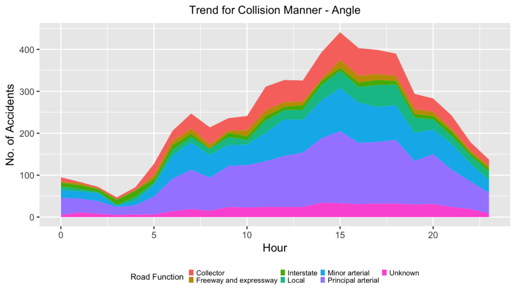 US Car Accidents Analysis Data Science Blog
