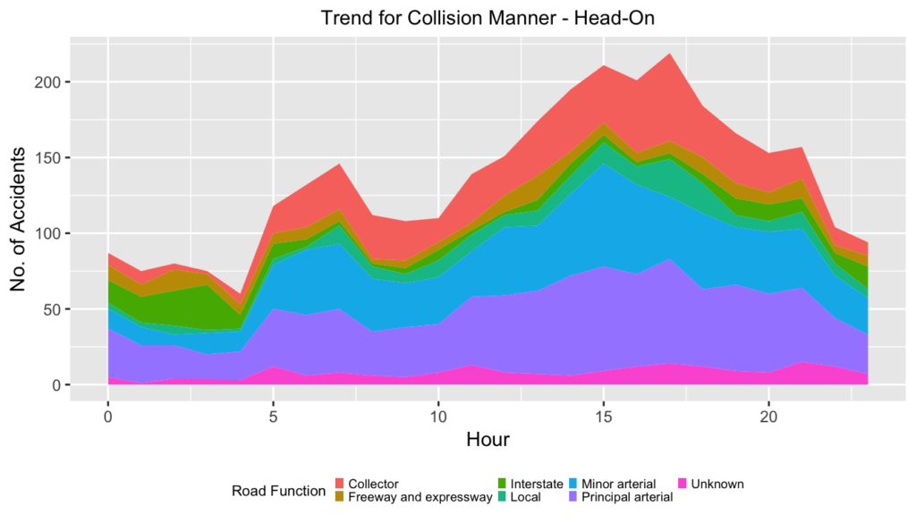 US Car Accidents Analysis Data Science Blog