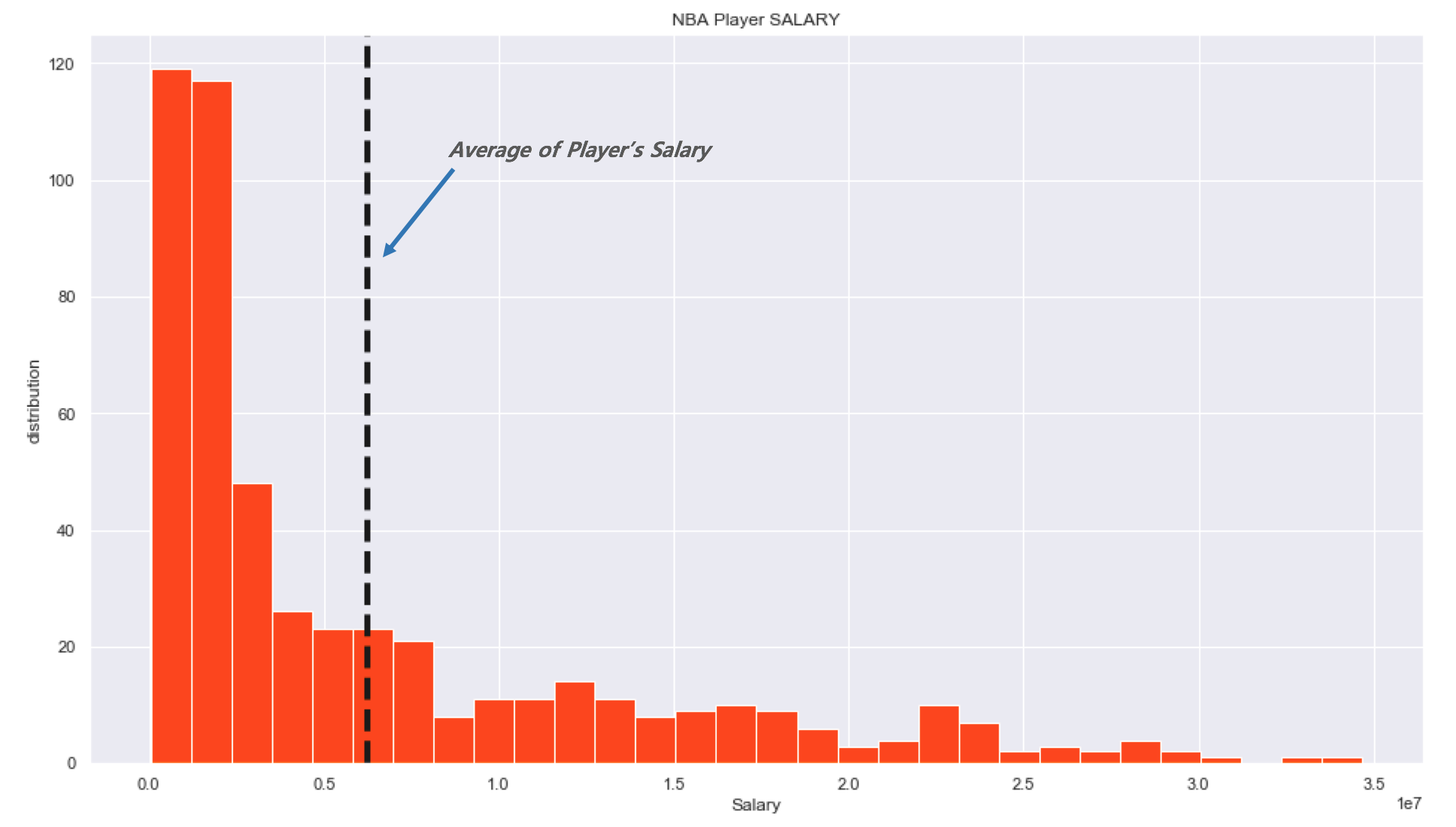 nba-player-s-salary-contribution-data-science-blog