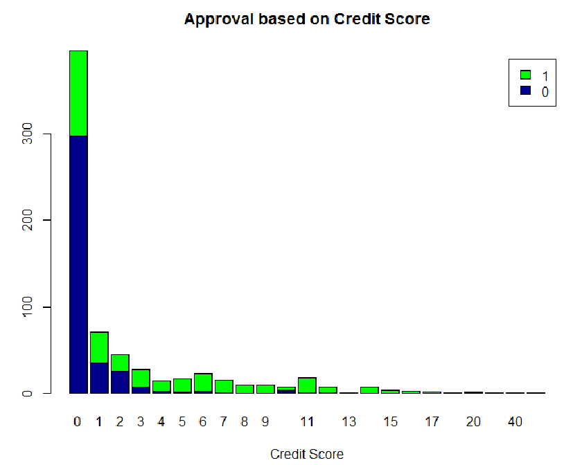 Data Analysis on Credit Card Approval Data Science Blog