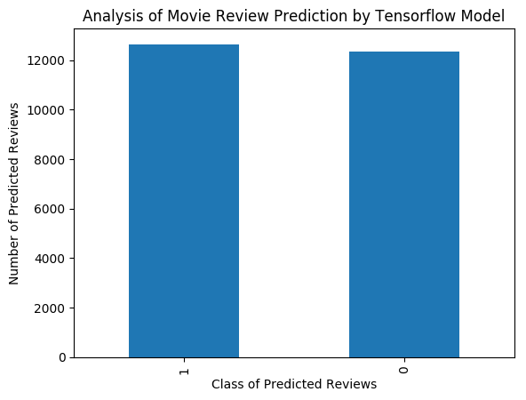 Data Analysis on Critic and User Movie Reviews