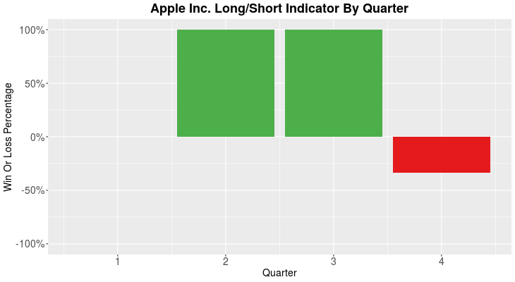 Data Visualization on Stocks Earnings Announcements