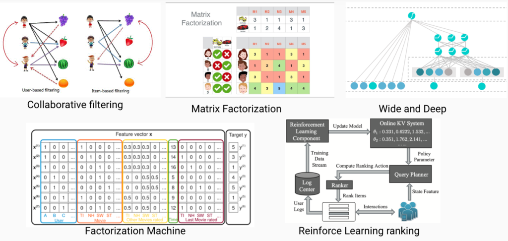 Recommender Systems' Data Impacting People Behaviors