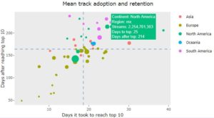 Data Study on listening habits: Spotify’s Top 200