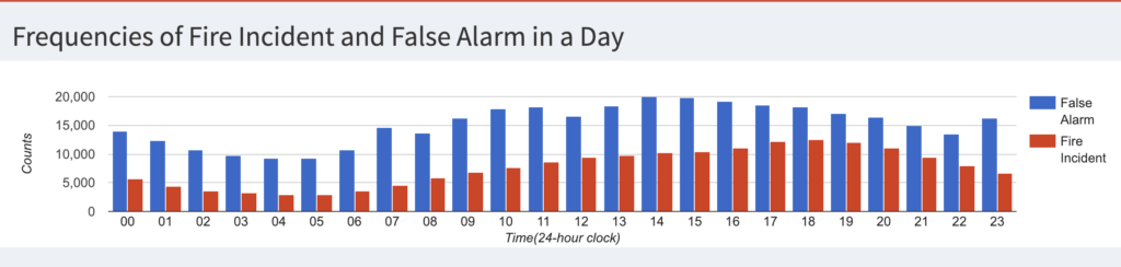 Data Study on NYC Fire Incident and False Alarm