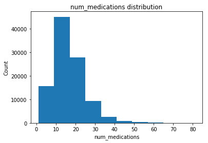 num_meds | Data Science Blog