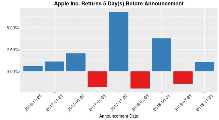 Data Visualization on Stocks Earnings Announcements