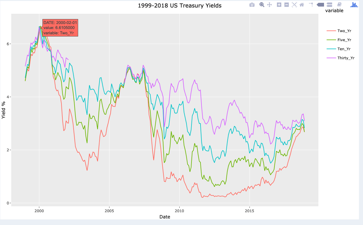 Historical Data Analysis of US Equities and Treasury Yields