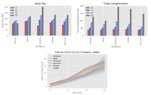 FANGYearsExpSalary | Data Science Blog