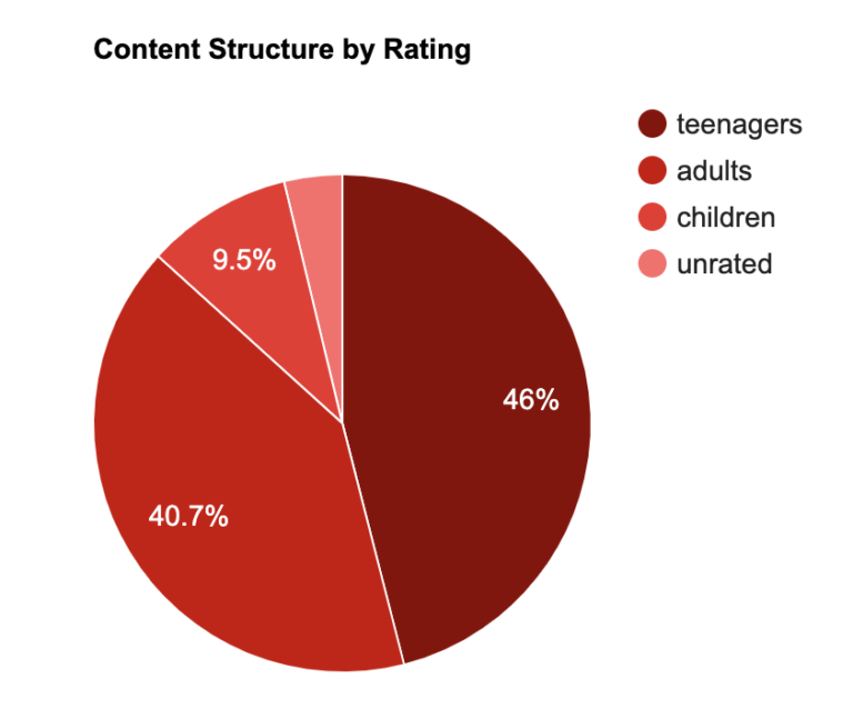 Data Analysis on Netflix Content Data Science Blog