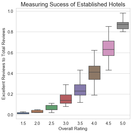 Data Analyzing NYC Hotels on TripAdvisor