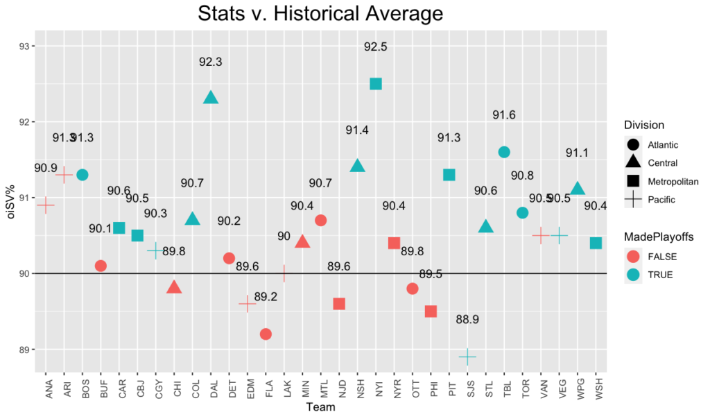 Using Data to Explore NHL Performance Metrics (20102019)