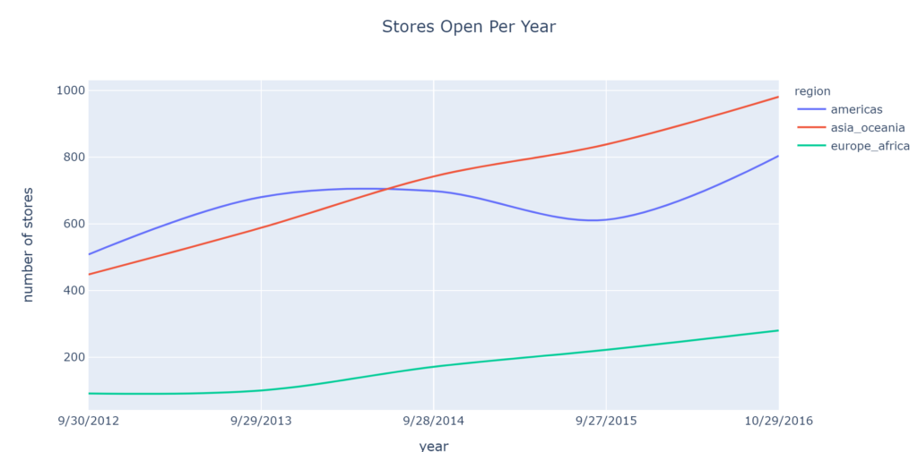 Data Analysis Of Starbucks' Global Presence
