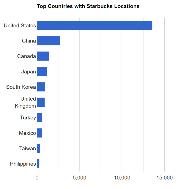 Data Analysis And Prediction Of Starbucks Store Per Capita