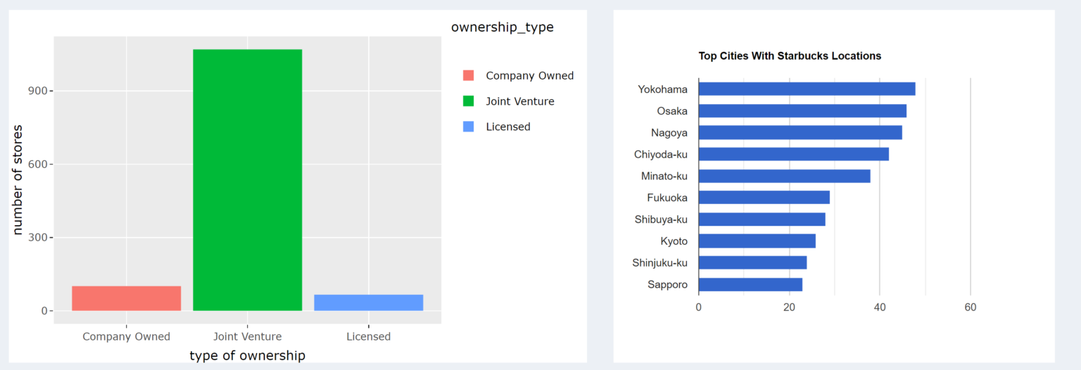 Analysis And Prediction Of Starbucks Store Per Capita Data Science Blog