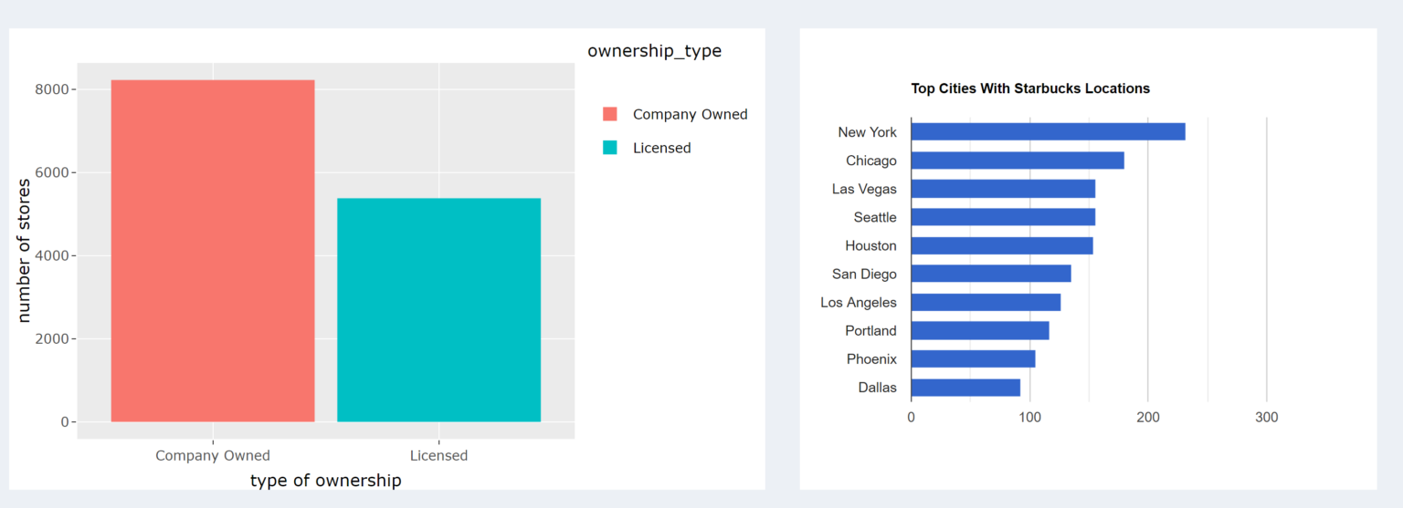 Data Analysis And Prediction Of Starbucks Store Per Capita