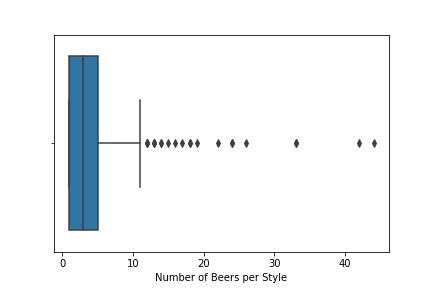 Comparing Data Reviews of Beers by Style and Reviewing Body