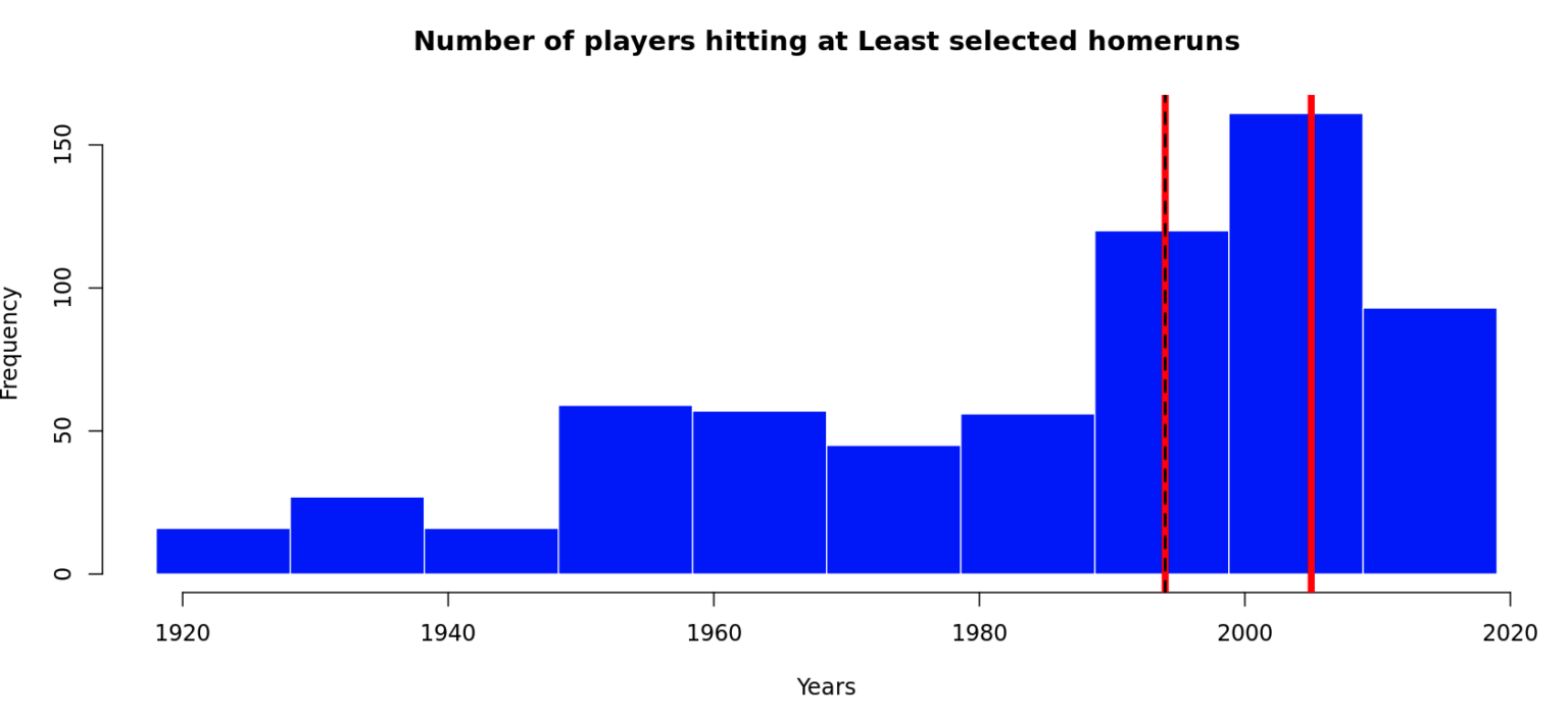 Data Analysis on the Steroid Era in MLB Data Science Blog