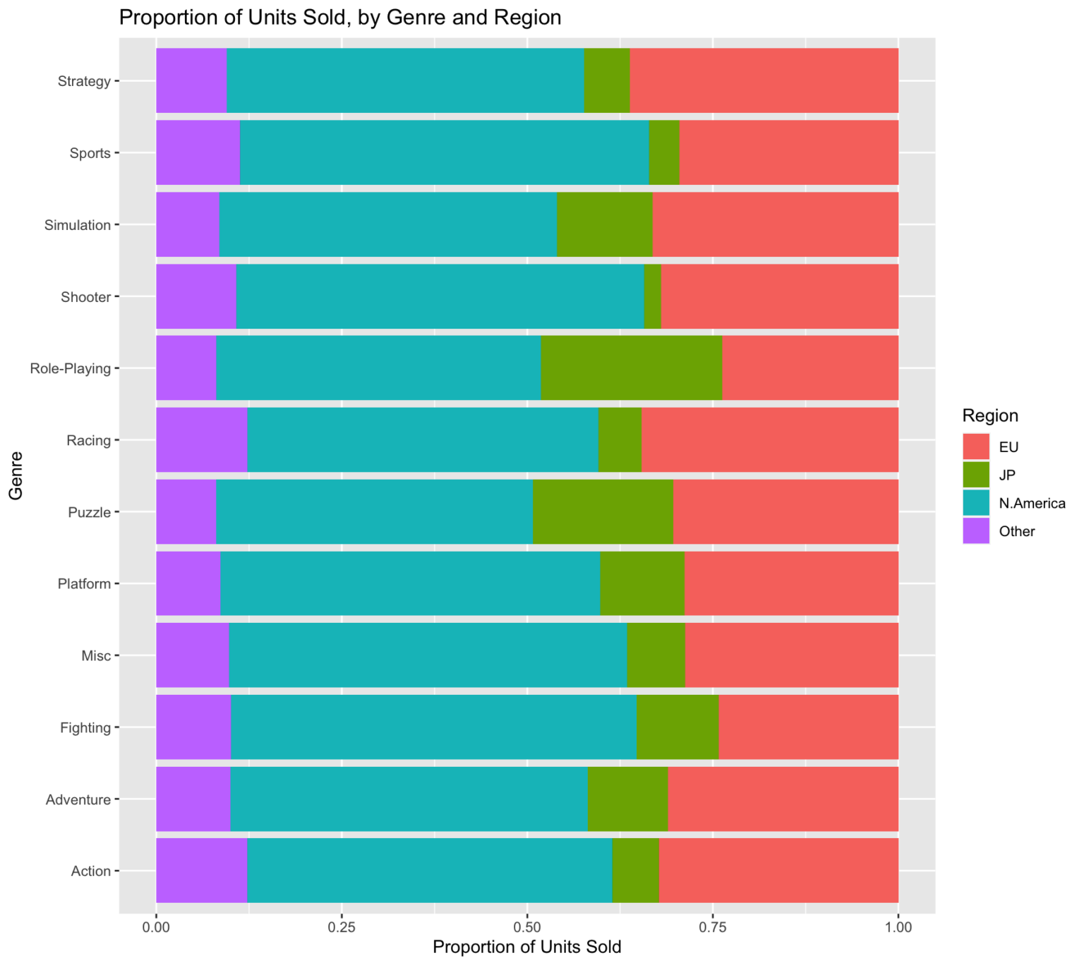 Data Trends in Video Game Sales and Ratings