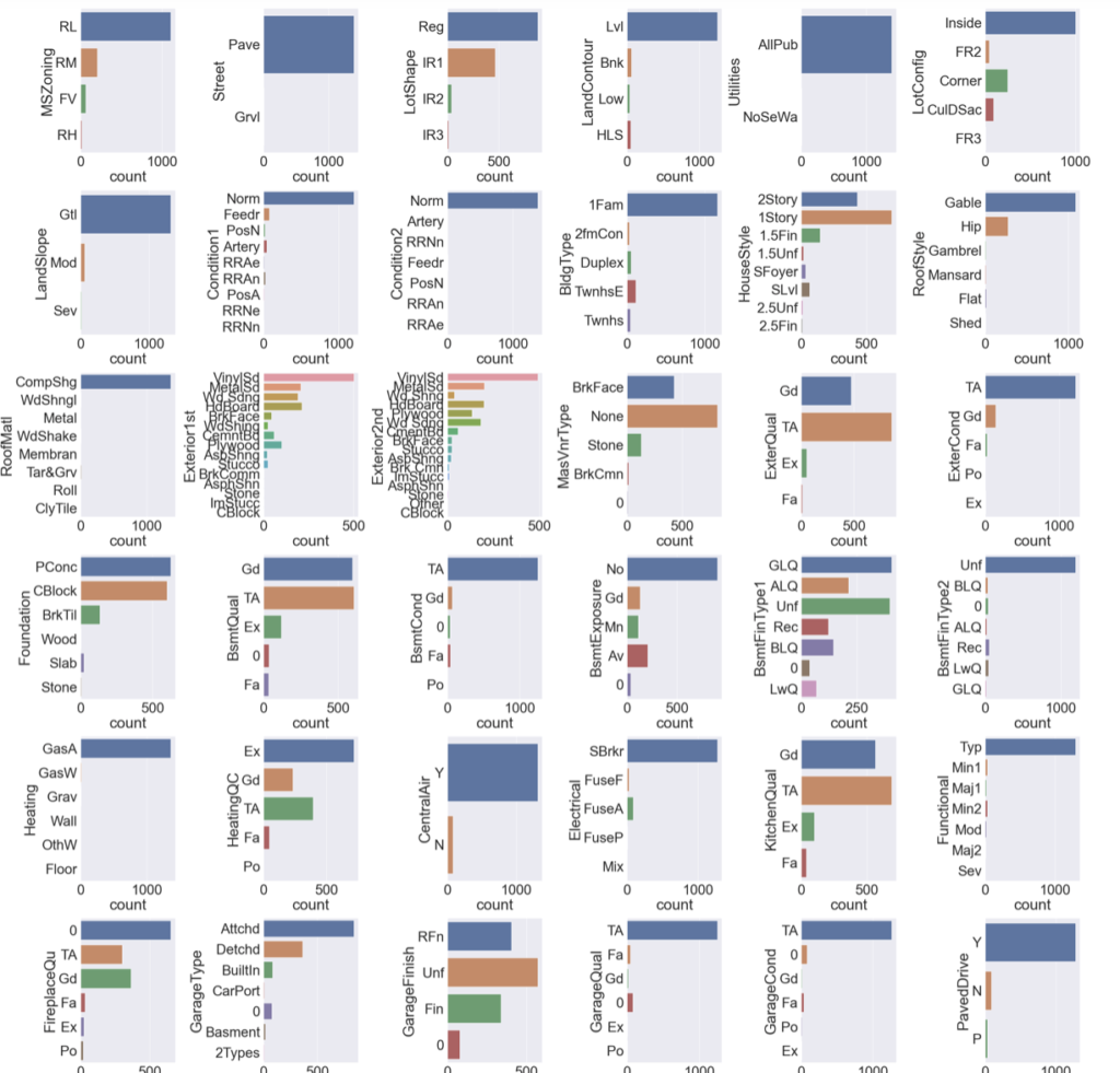 Data Analysis on the Ames Housing Dataset