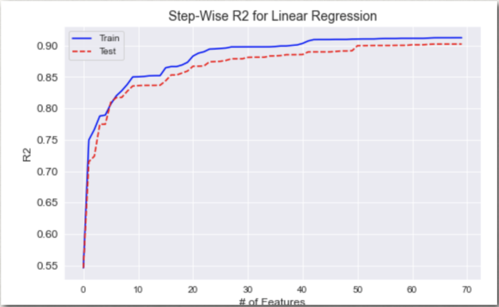 Data Analysis on the Ames Housing Dataset