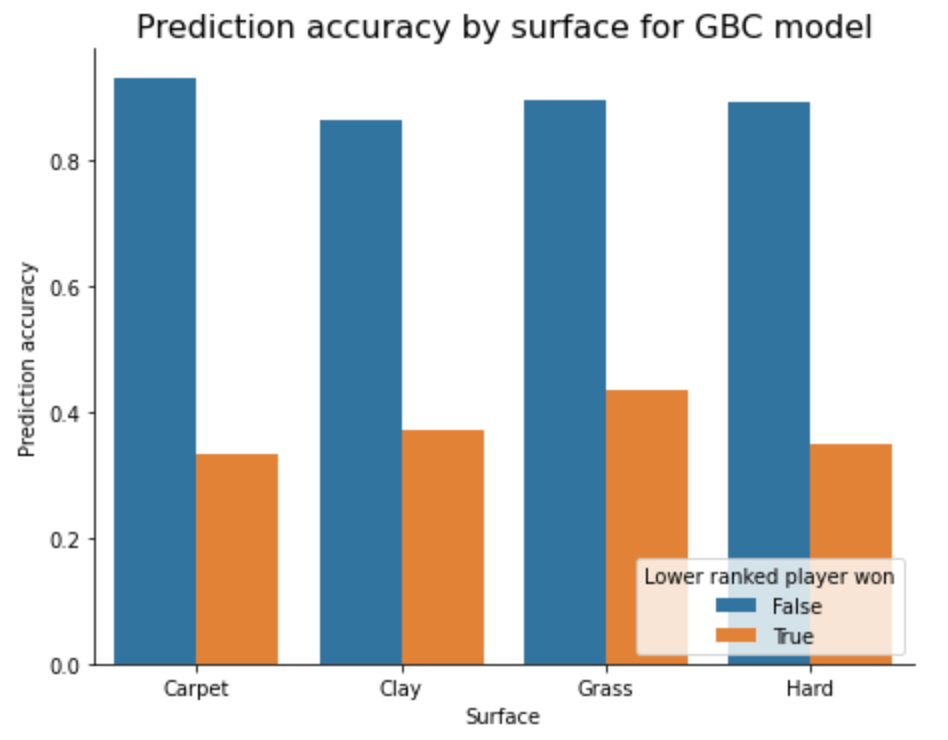 Utilizing Data to Predict Winners of Tennis Matches