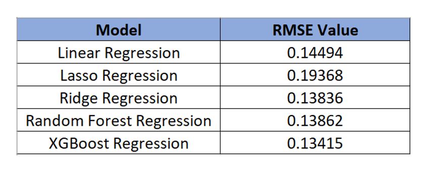 Using Data to Predict House Price with Machine Learning