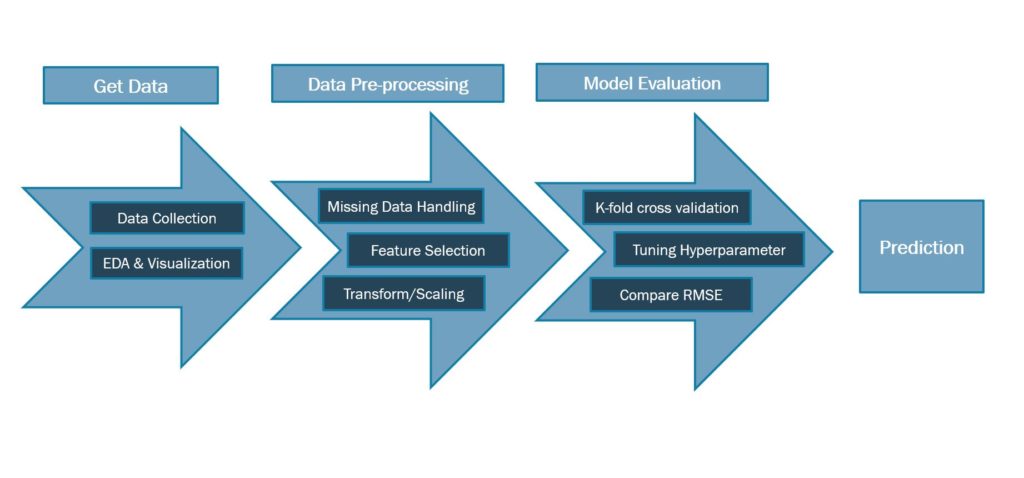 House price prediction store using machine learning