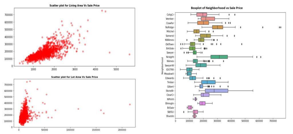 Using Data to Predict House Price with Machine Learning