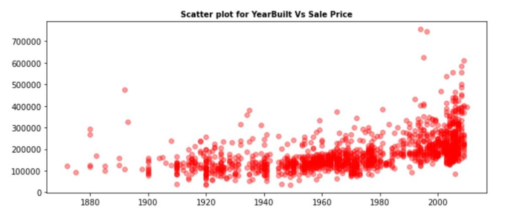 Using Data to Predict House Price with Machine Learning