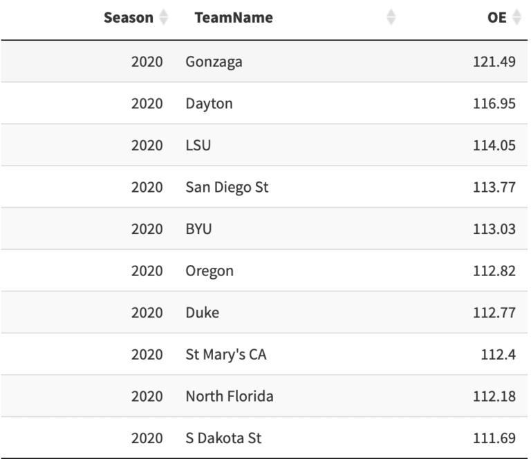 Visualizing Data In College Basketball Data Science Blog