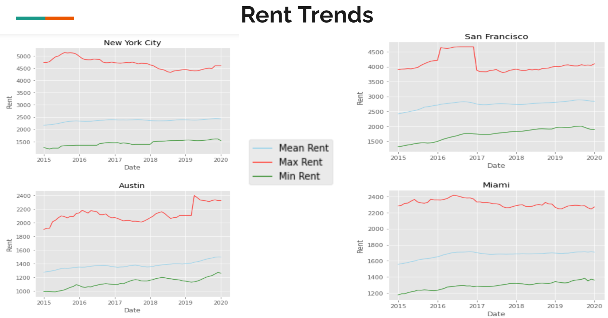 Zillow Rent Index Analysis and Prediction Data Science Blog