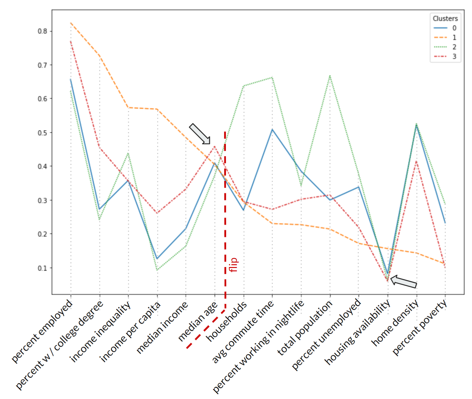 Zillow Rent Index Data Analysis and Prediction