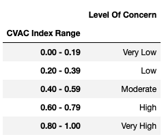 Data Analysis on the Imbalance of COVID-19 Vaccine Coverage