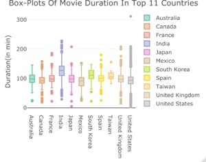 Using Data to Analyze Netflix: Are You Still Watching?