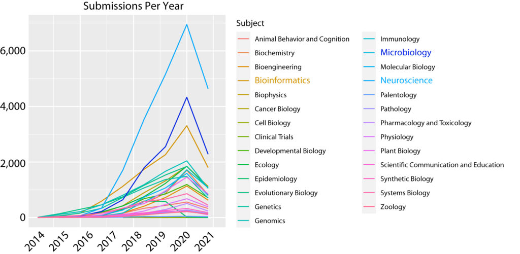 Identifying Current Trends in Biology via bioRxiv Mining Data