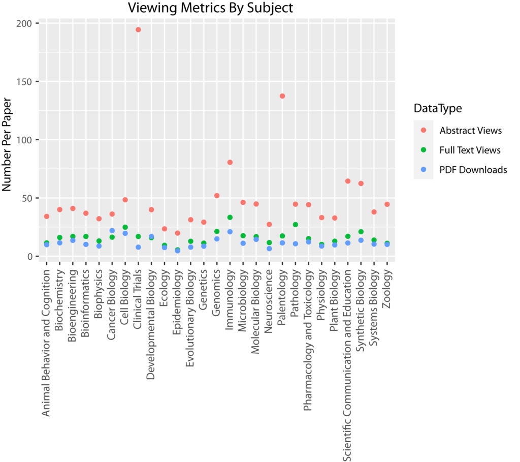 Identifying Current Trends in Biology via bioRxiv Mining Data